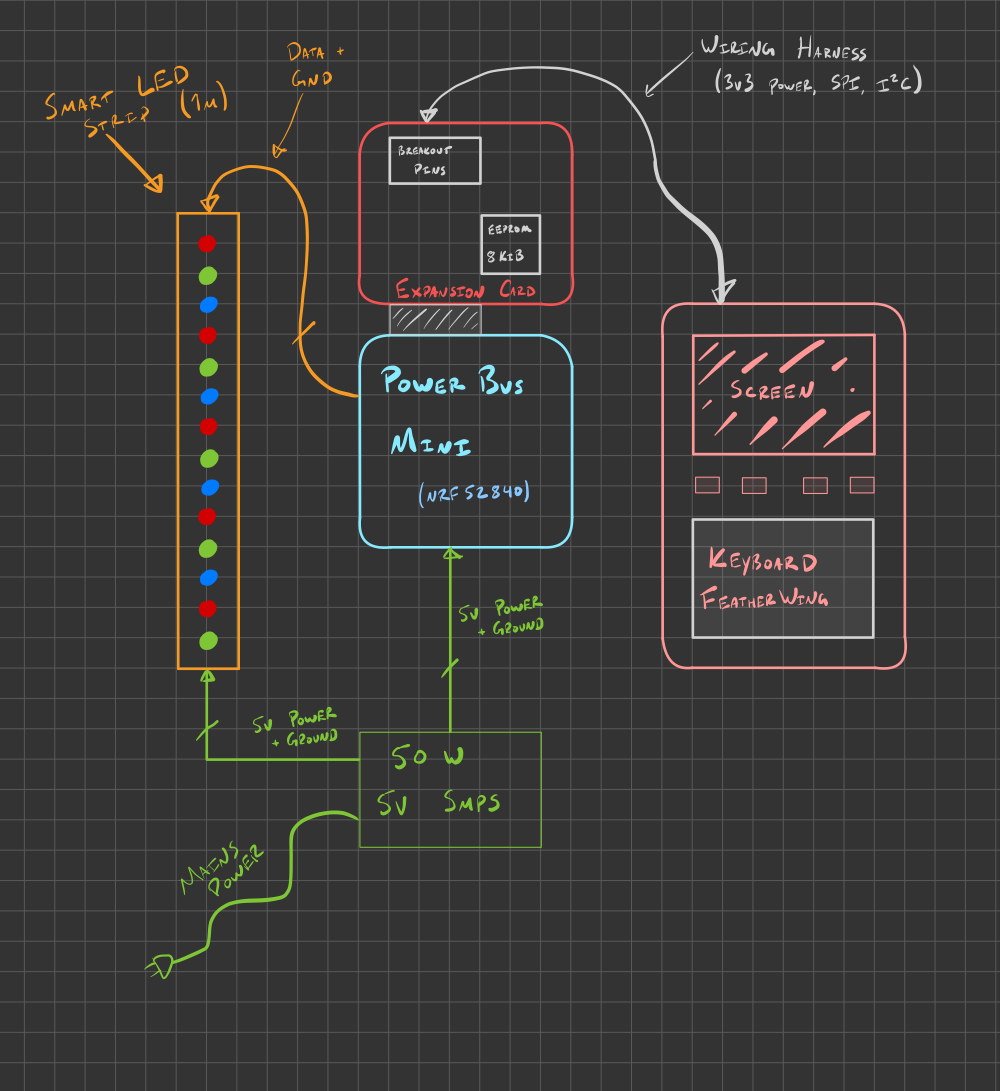 A block diagram of the below components